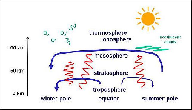 Figure 2: Illustration of the atmospheric layers (image credit: MISU)