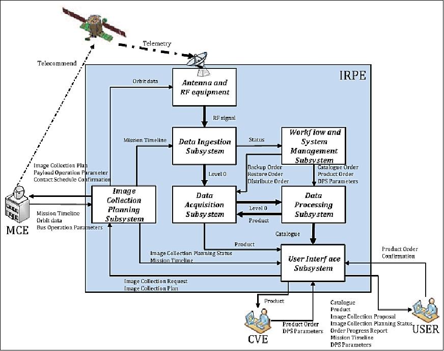 Figure 20: Internal and external interfaces of IRPE (image credit: KARI)