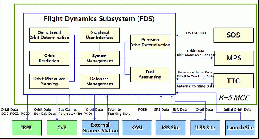 Figure 19: Functional architecture and internal/external interfaces of FDS (image credit: KARI, ETRI)