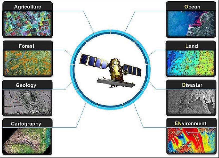 Figure 1: Overview of KOMPSAT-5 applications scenario (image credit: KARI)