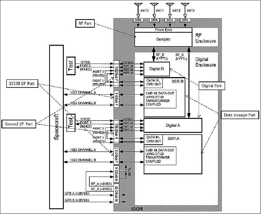 Figure 16: Integrated GPS occultation receiver interface diagram (image credit: BRE, KARI)