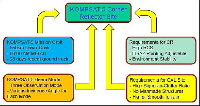 Figure 13: Basic Concept for constructing KOMPSAT-5 calibration site (image credit: KARI)
