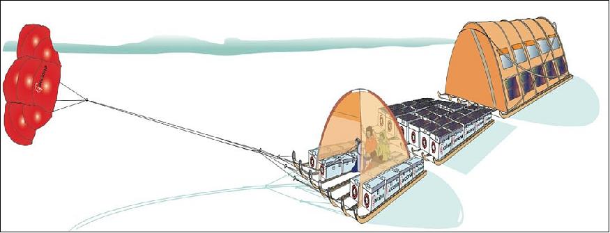 Figure 1: The Inuit WindSled is a multi-part sledge the size of a lorry, complete with mounted tents and solar power panels, pulled through the ice using a mammoth 150 m<sup>2</sup> kite (image credit: ESA)