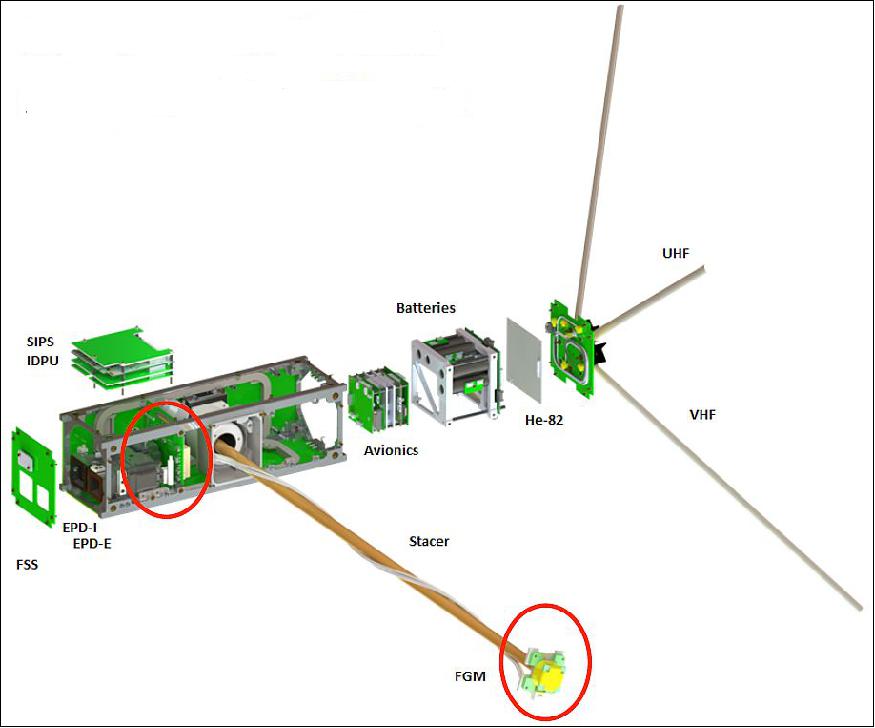 Figure 11: Illustration of the FGM component accommodation within the ELFIN nanosatellite (image credit: UCLA)