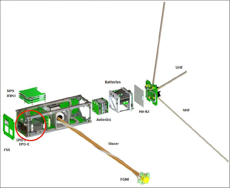 Figure 9: Illustration of the EPD component accommodation within the ELFIN nanosatellite (image credit: UCLA)