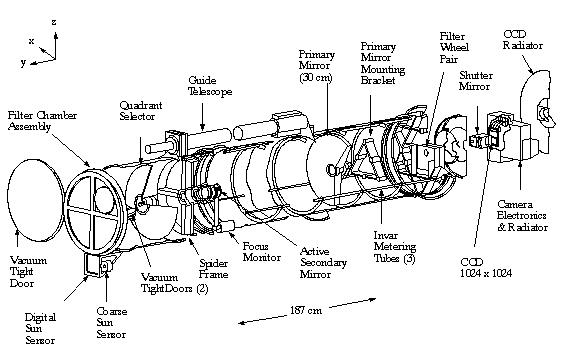 Figure 9: Line drawing of TRACE telescope layout (image credit: LMSAL)