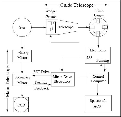 Figure 8: The pointing system of the TRACE instrument (image credit: LMSAL)