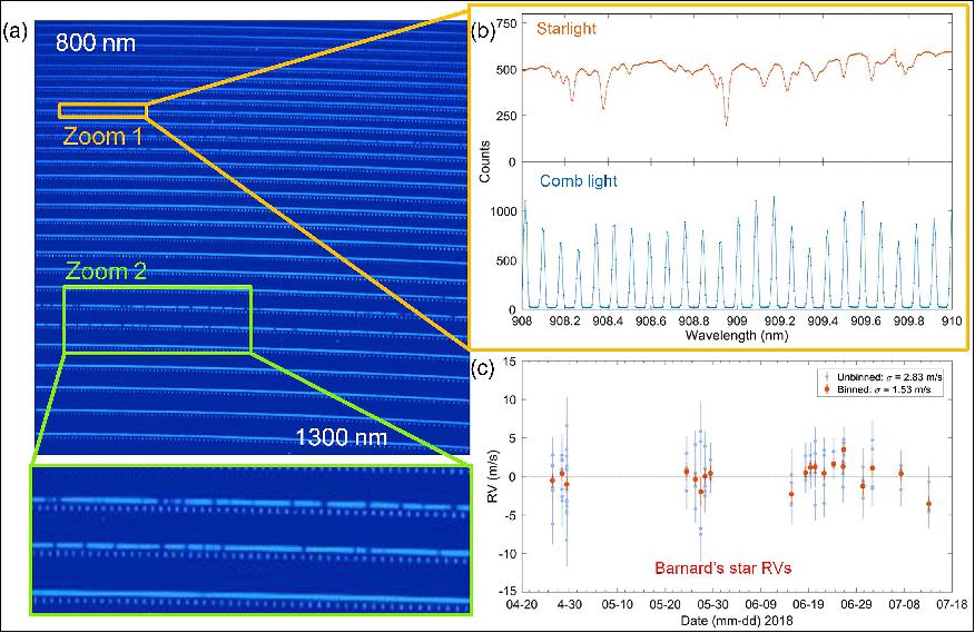 Figure 3: On-sky data taken at the Hobby–Eberly telescope using the HPF spectrograph and laser frequency comb as a real-time calibrator. (a) Echellogram from the HPF detector array when illuminated by both the frequency comb and starlight from the telescope. The left image shows the full detector readout of the 28 echelle orders spanning 810–1280 nm. "Zoom 2" shows a smaller region where the vertical offset between the wavelength-matched star and comb light can be visualized. (b) "Zoom 1" shows the extracted stellar spectrum and comb calibration around 909 nm. (c) Three months of precision on-sky RV data of Barnard's star. Unbinned observations (5 min cadence) are shown in blue. The binned observations are shown in red. The red points all have an equivalent on-sky exposure time of 20 min or greater (image credit: frequency comb collaboration)