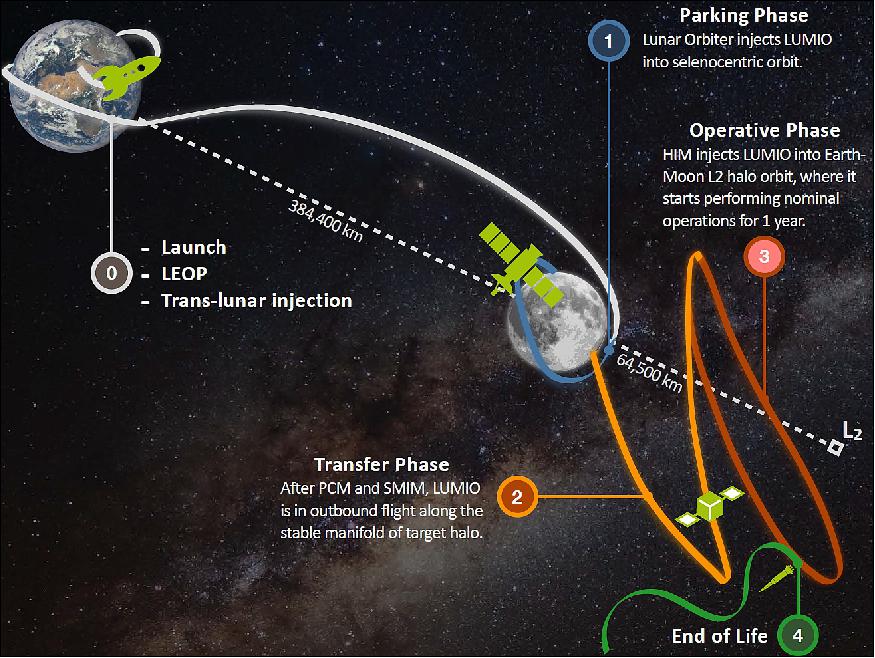 Figure 4: Sketch of LUMIO mission phases(image credit: LUMIO collaboration)