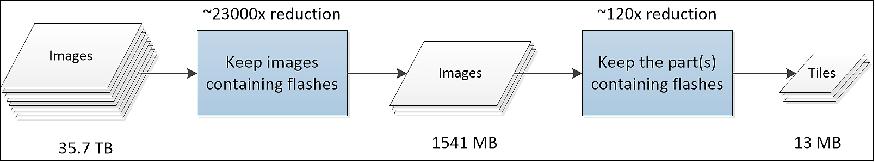 Figure 3: Data amount reduction (image credit: LUMIO collaboration)