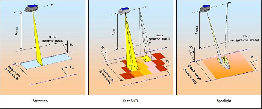 Figure 17: Basic operational modes of PAZ-SAR (image credit: INTA)