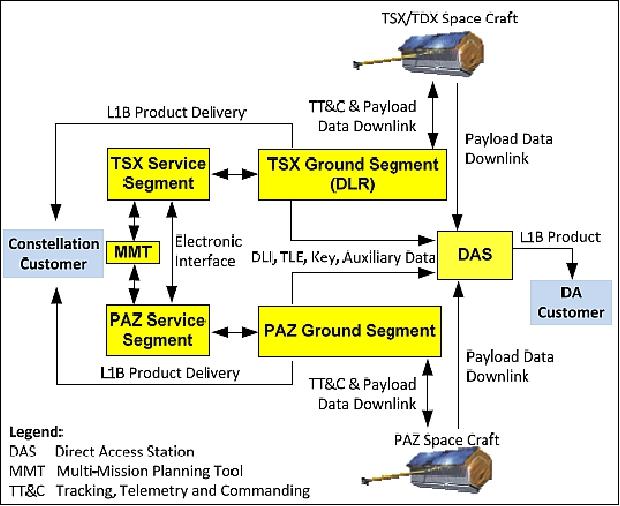 Figure 32: Scheme of the constellation ordering and delivery procedure (image credit: Airbus DS, Hisdesat)