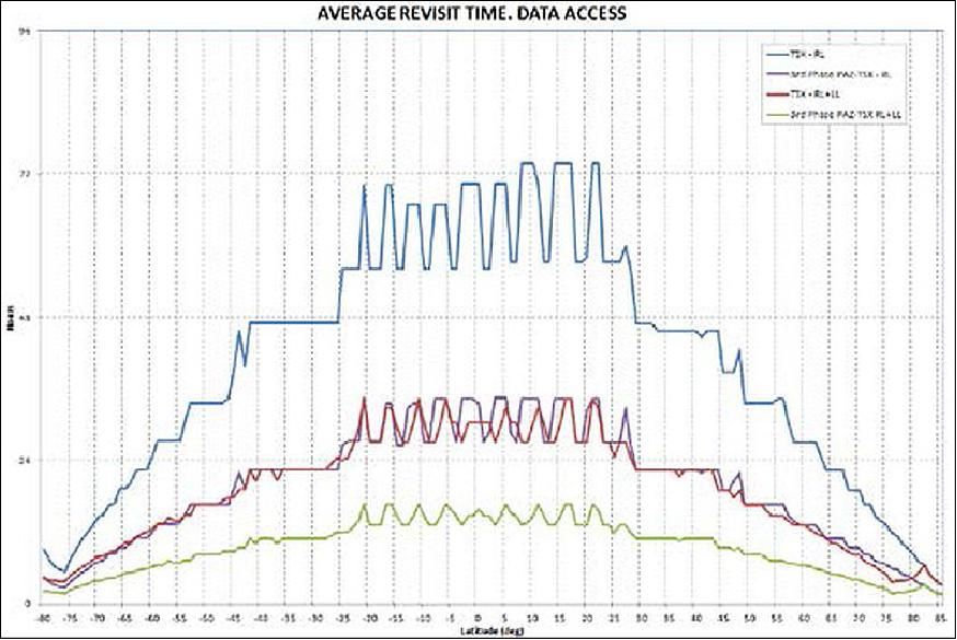 Figure 30: Average global data access capability. (green line: TSX + PAZ in right and left looking mode; red line: TSX in right and left looking mode; purple line: TSX and PAZ in right looking mode and blue line: TSX in right looking mode), image credit: Airbus DS, Hisdesat