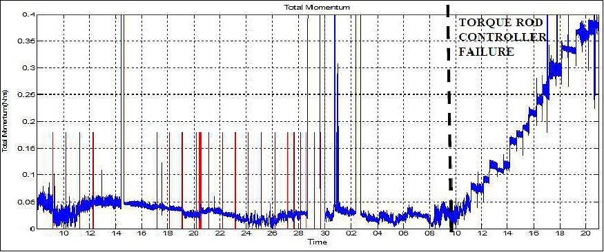 Figure 9: Satellite momentum increase in Sun-Point after Torque Rod controller failure (image credit: CSA Team)