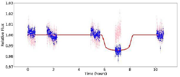 Figure 8: NEOSSat non-differential photometry with WASP-33 in blue, a nearby comparison star in pink, and the expected exoplanet transit model in red. The dip in flux is easily detected showing WASP-33b transit (image credit: NEOSSat team)