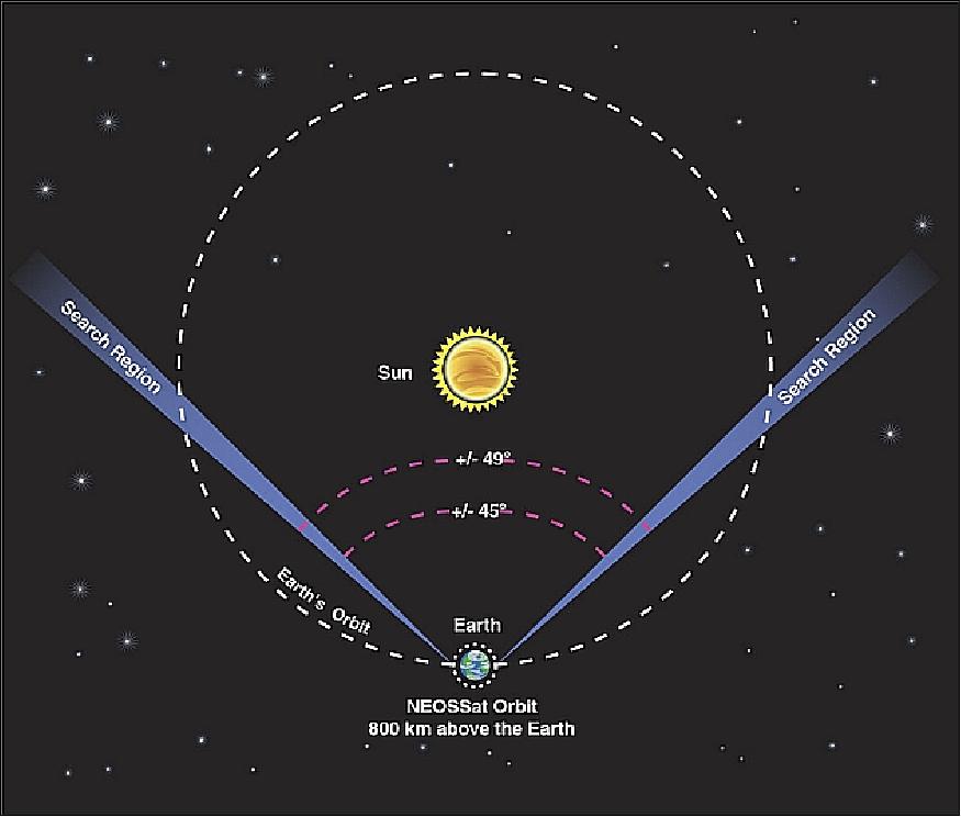 Figure 7: The NESS (Near-Earth Space Surveillance) project uses NEOSSat's space telescope to discover asteroids of the inner Solar System (image credit: NEOSSAT)17)