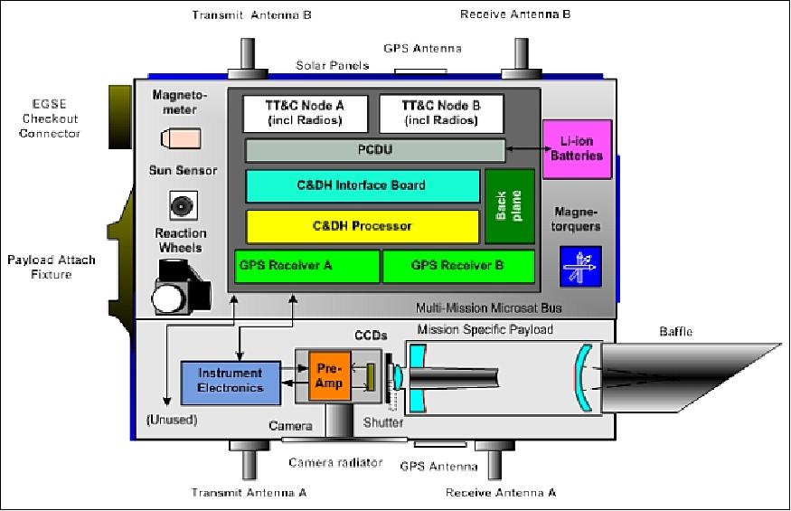 Figure 4: Schematic view of the NEOSSAT architecture (image credit: MSCI, CSA, DRDC)
