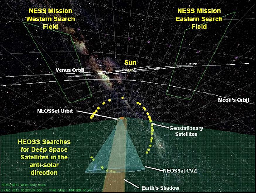 Figure 1: Schematic view of NEOSSat mission observation regimes (image credit: CSA, DRDC)