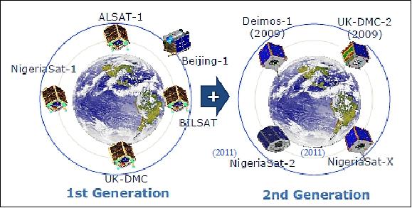 Figure 22: Overview of the first and second generation DMC (Disaster Monitoring Constellation), image credit: SSTL