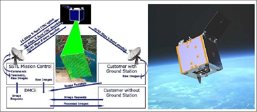 Figure 18: UK-DMC-2 mission overview (left) and in-orbit artist impression (right), image credit: SSTL/DMCii 30)