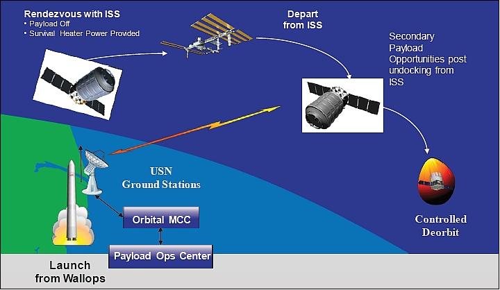 Figure 9: Notional CRS concept of operations (image credit: Orbital)