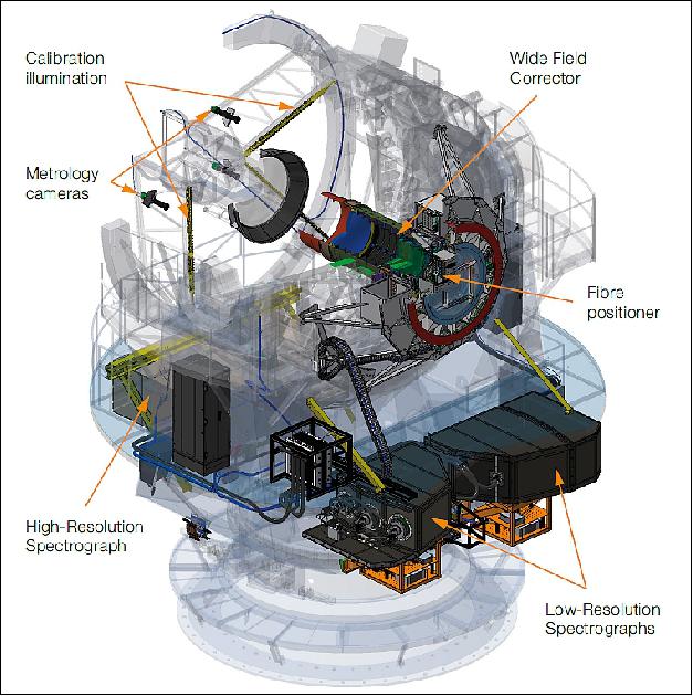 Figure 4: Layout of the different subsystems of 4MOST on the VISTA telescope (image credit: ESO, 4MOST consortium)