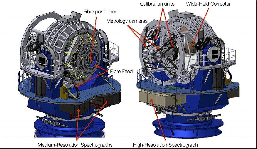 Figure 1: The 4MOST Facility comprises the instrument as well as the software to schedule and observe many surveys in parallel, and the data management system to reduce, analyze, validate and publish all data, including higher-level data products (radial velocities/redshifts, stellar parameters, abundances, etc.), image credit: 4MOST consortium