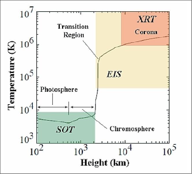 Figure 20: Model of the solar atmosphere and regions where Hinode instruments can observe (image credit: NAOJ)