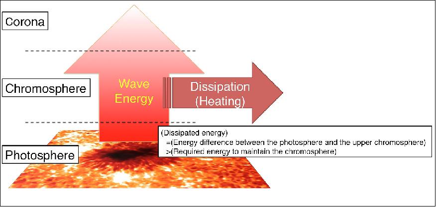 Figure 9: Schematic drawing of the logic for estimating the dissipated energy. The difference between the energy fluxes at the photosphere and the upper chromosphere is larger than the energy required to maintain the chromosphere (image credit: JAXA/NAOJ)