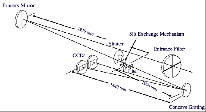 Figure 36: Schematic view of the EIS optics (image credit: MSSL, NAOJ)