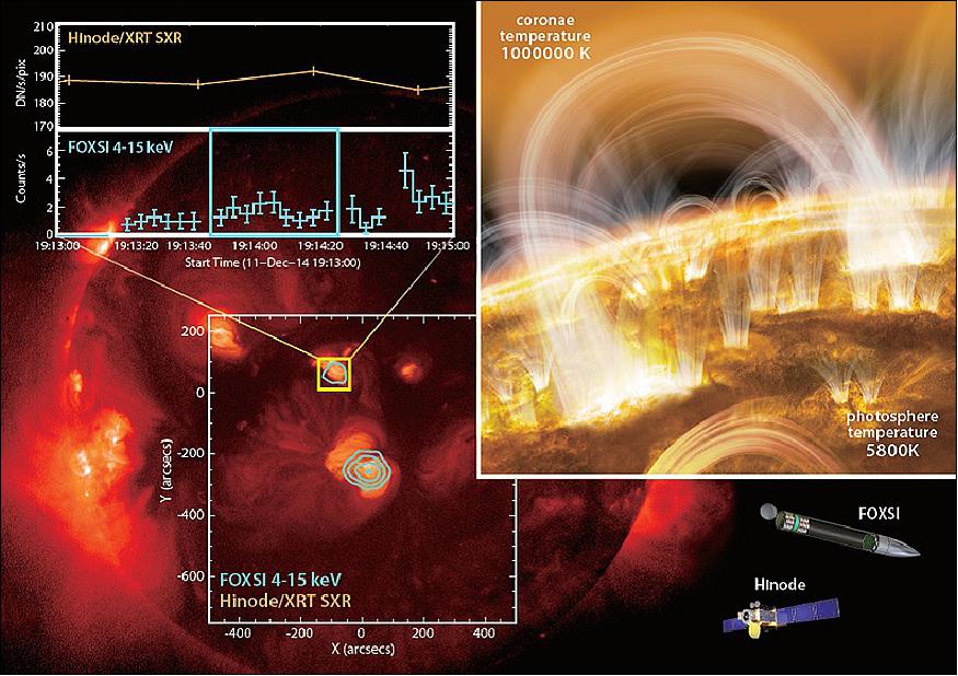 Figure 6: Detection of nanoflare-heated plasma in the solar corona by the FOXSI-2 sounding rocket (image credit: JAXA, NAOJ)