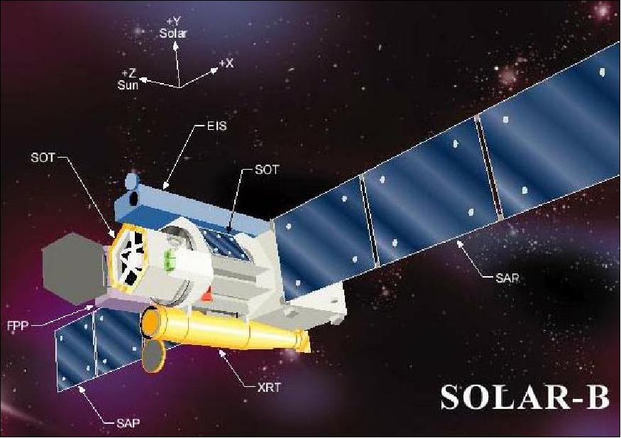 Figure 1: Image of the Solar-B spacecraft and instrument positions (image credit: JAXA)