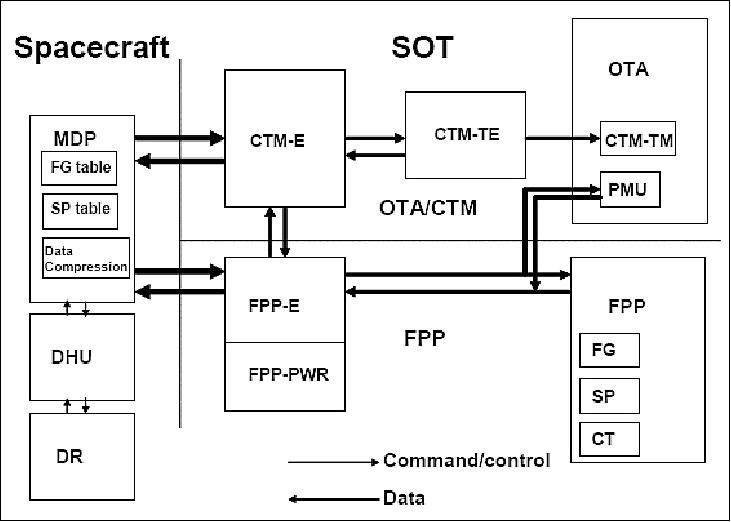 Figure 32: The SOT subsystem electrical instrument configuration (image credit: NAOJ, NASA)