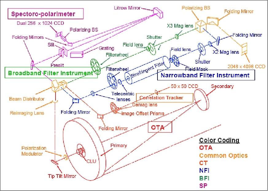 Figure 28: Optical layout of the SOT instrument (image credit: NAOJ)
