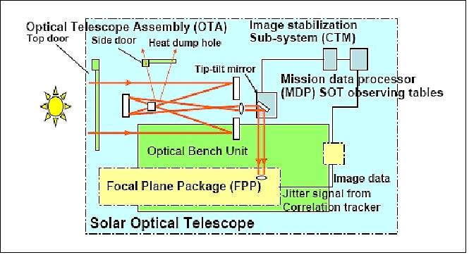Figure 24: Optical and control interfaces of SOT (image credit: NAOJ)