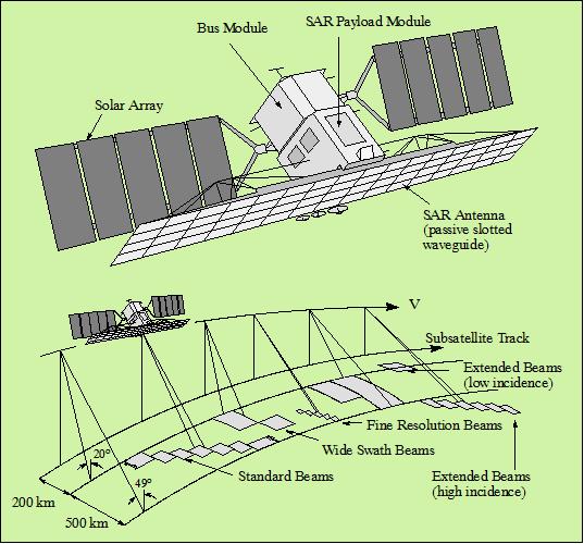 Figure 2: The RADARSAT-1 spacecraft and illustration of observation geometries (image credit: DLR)