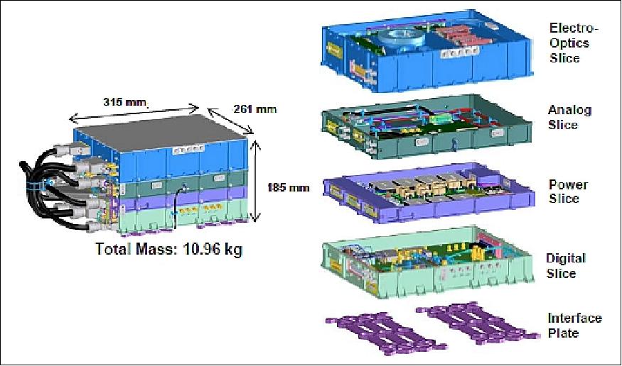 Figure 39: Overview of the LLST modem module components (image credit: MIT, NASA)