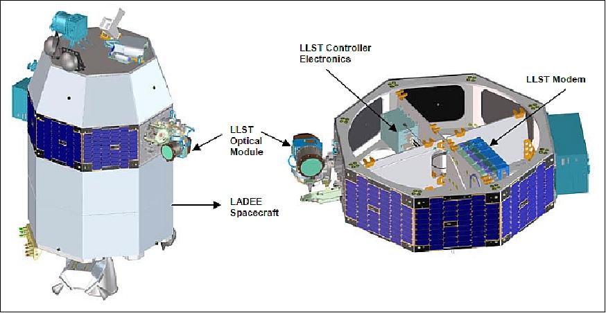 Figure 38: Illustration of LLST components on the LADEE spacecraft (image credit: MIT, NASA)