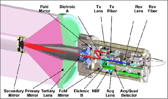 Figure 36: The LLST optical train and optical assembly (image credit: MIT, Ref. 74)
