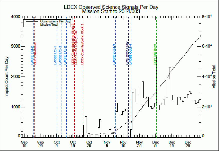 Figure 33: Summary of LADEE/LDEX activities through January 3, 2014 (image credit: LASP, University of Colorado)