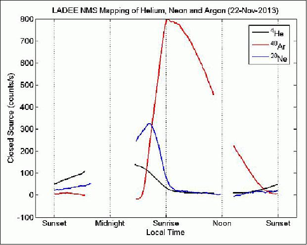 Figure 27: Variations of the abundance (in instrument counting unit) of Helium, Neon and Argon along one LADEE orbit. Because LADEE's orbit is elliptical, these profiles are the result of the convolution of the longitudinal variation of the exosphere by the altitude variation of the spacecraft along its orbit (image credit: NASA)