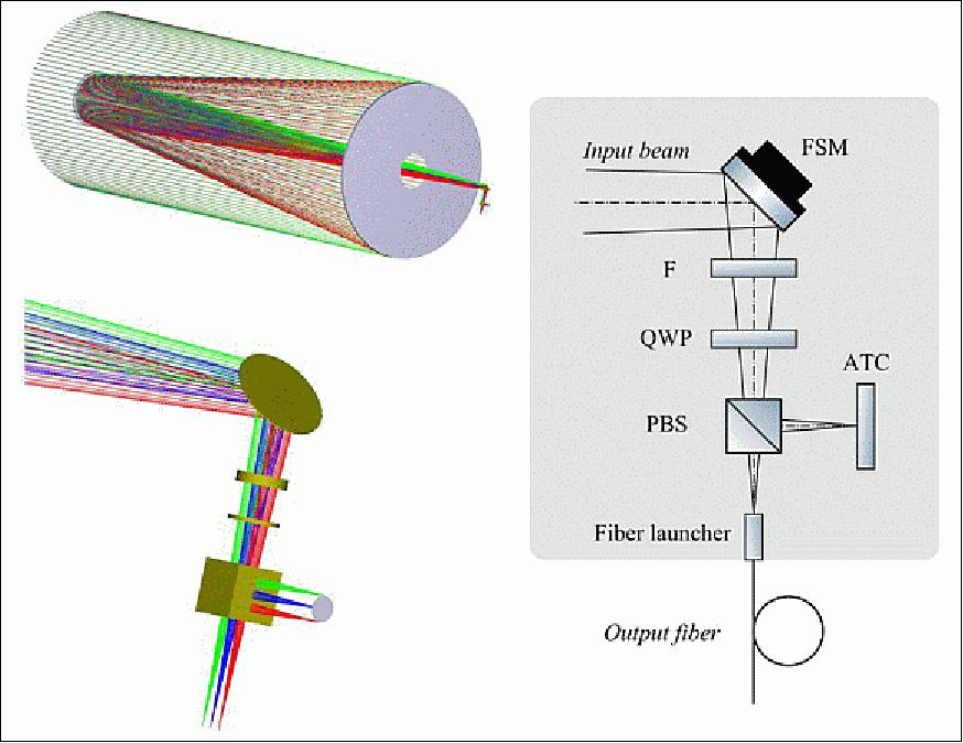 Figure 53: Receiver optical ray-tracing (left) and schematic layout (right), image credit: OGS consortium