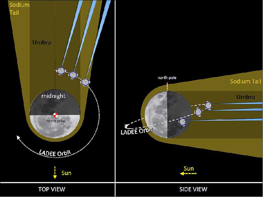 Figure 19: UVS tail observations started just after lunar midnight, with the limb-viewing telescope pointing a few degrees from the anti-sun vector at all points in the LADEE orbit. As the activity progressed, and LADEE orbited toward the sunset terminator, the UVS telescope field of view observed different regions (and varying path lengths through) the sodium/dust tail (image credit: NASA)