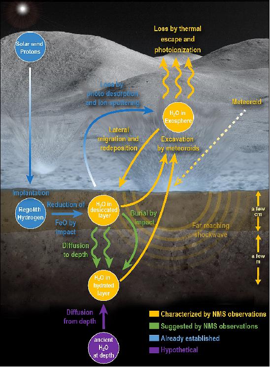 Figure 18: This infographic shows the lunar water cycle based on the new observations from the Neutral Mass Spectrometer on board the LADEE spacecraft. At the lunar surface, a dry layer overlays a hydrated layer. Water is liberated by shock waves from meteoroid impacts. The liberated water either escapes to space or is redeposited elsewhere on the Moon. Some water is created by chemical reactions between the solar wind and the surface or delivered to the Moon by the meteoroids themselves. However, in order to sustain the water loss from meteoroid impacts, the hydrated layer requires replenishment from a deeper ancient water reservoir (image credit: NASA Goddard/Mehdi Benna/Jay Friedlander)