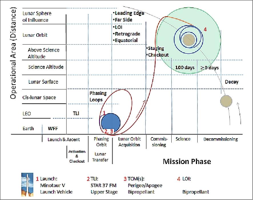 Figure 14: Illustration of the LADEE mission phases (image credit: NASA, Ref. 7)