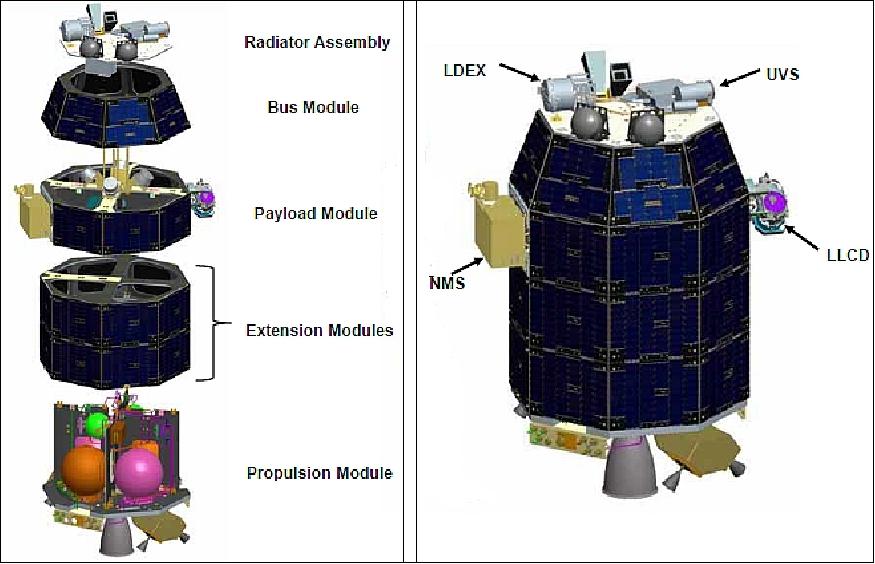 Figure 1: Illustration of the LADEE orbiter (right) and the bus modules (left), image credit: NASA/ARC