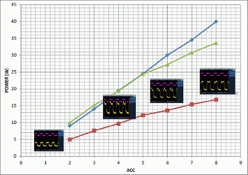 Figure 51: The graph shows the fiber laser output power versus the drive current (Ampere) of the third modulator stage (image credit: OGS consortium)