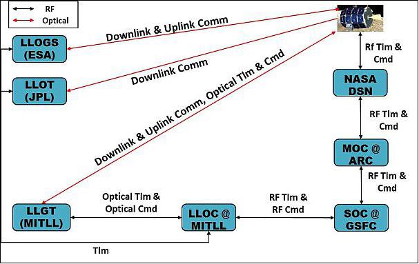 Figure 46: Block diagram of LLCD system architecture (image credit: MIT/LL)