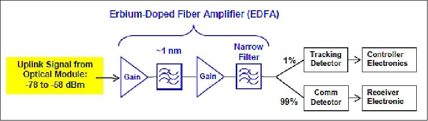Figure 40: Illustration of the receive EDFA design with the expected optical input average powers (image credit: MIT, NASA)