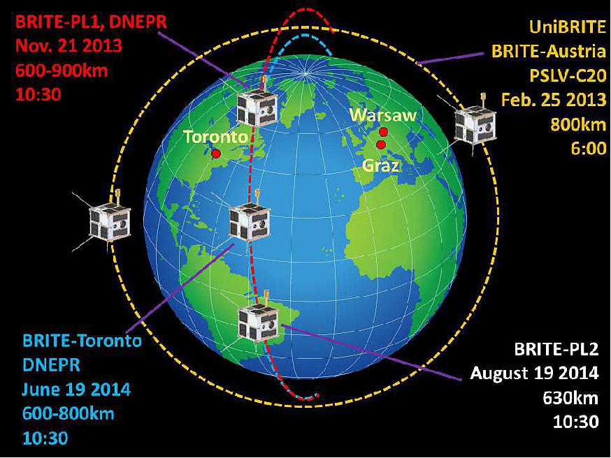 Figure 26: The orbits and ground station network of the BRITE-constellation (image credit: UTIAS/SFL)